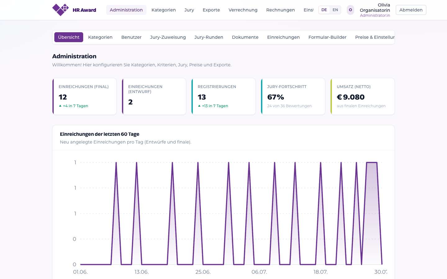 Laureo admin dashboard with key metrics and entry statistics